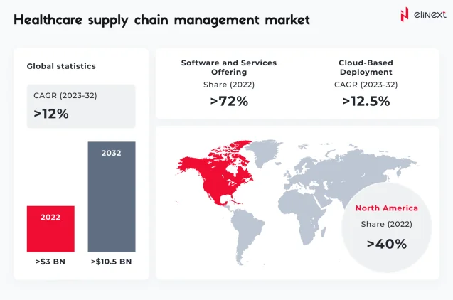 Healthcare supply chain management market