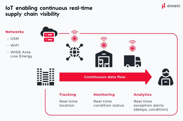 IoT-based supply chain management