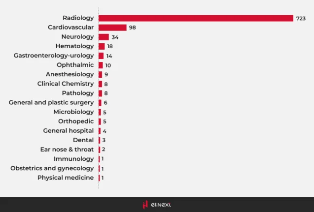 Most AI-enabled medical devices were in radiology