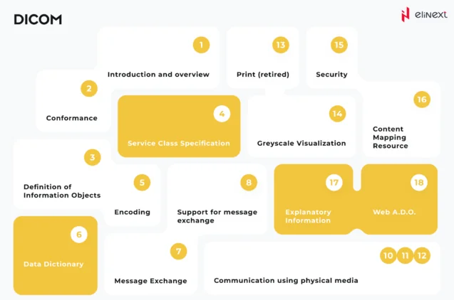 What is the structure of DICOM?
