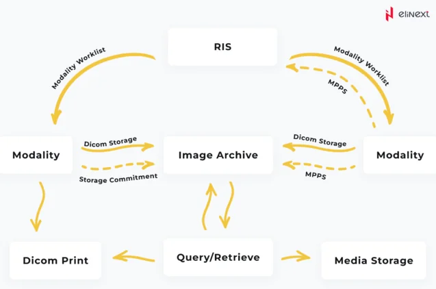 What is the purpose of DICOM?