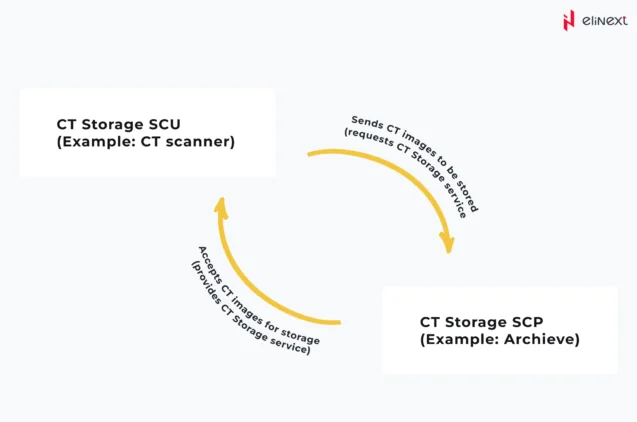 DICOM Storage Commitment