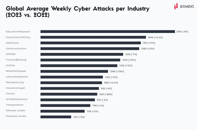 Global Average Weekly Cyber Attacks per Industry