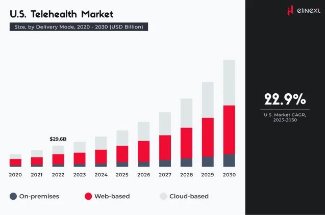 U.S. Telehealth Market