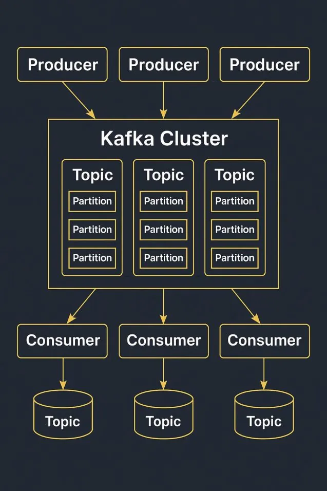 Key Components of Apache Kafka