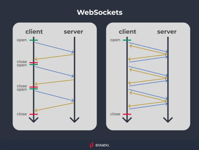 WebSockets