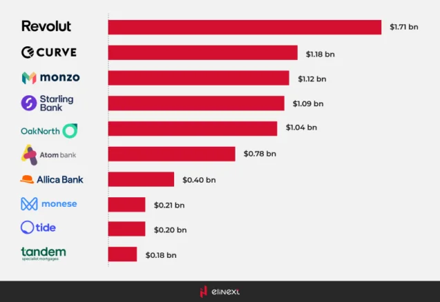 Top 10 most well-founded neobanks in the UK, as of 19th March 2023