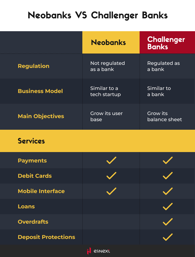 The Difference Between Neobanks and Challenger Banks