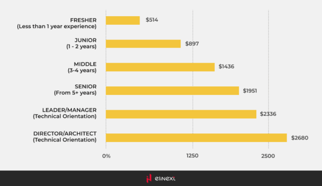 Vietnamese developer salary by years of experience