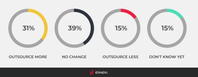 2023/2024 European IT Sourcing Study