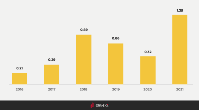 Total capital disbursed to Vietnamese startups (billion USD)