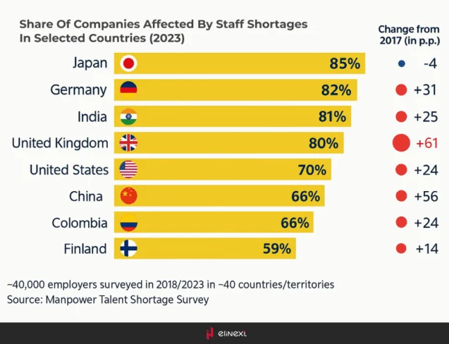 Share of organizations affected by staff shortages in selected countries