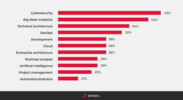 In what area are you suffering a skills shortage?