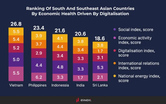 Ranking of South and Southeast Asian countries by economic health driven by digitalization