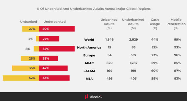 % of unbanked and underbanked adults across major global regions