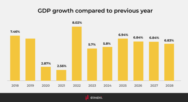Vietnam: Growth rate of real gross domestic product (GDP) from 2019 to 2029