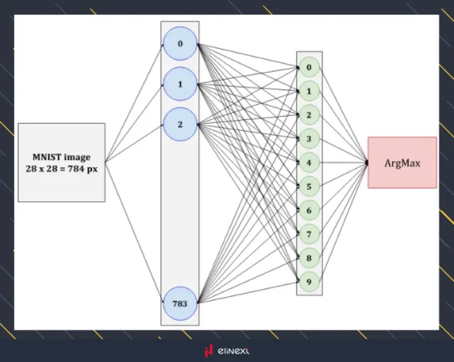 Fully Connected Layer