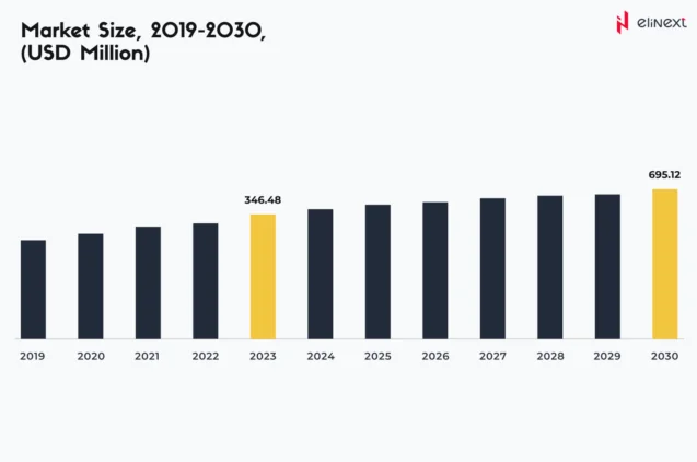 the Japan HealthTech Market is expected to experience a compound annual growth rate (CAGR) of 6.16% between 2024 and 2030.