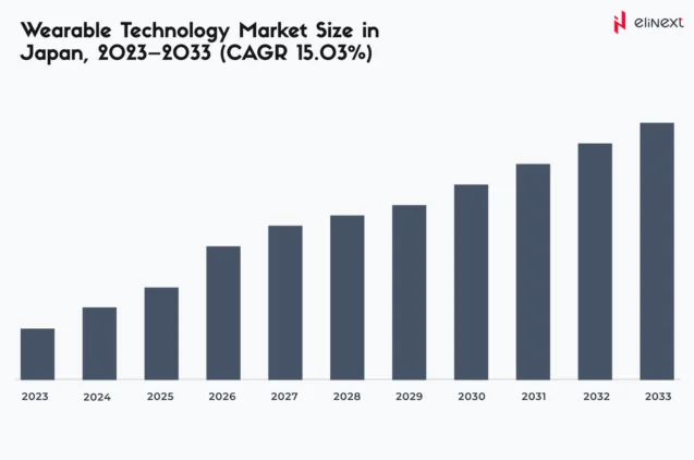 The Japan Wearable Technology Market is projected to grow substantially, with a CAGR of 15.03% from 2023 to 2033