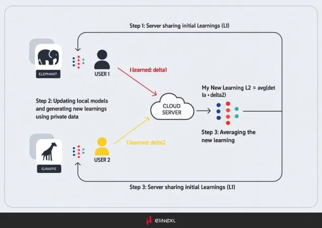 How does federated learning work?