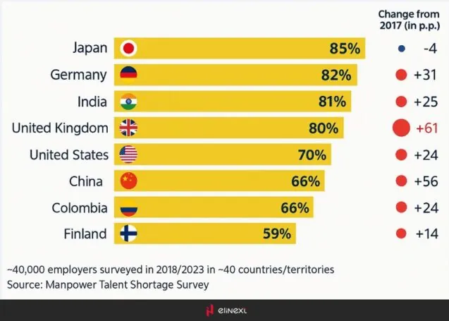 Share of organizations affected by staff shortages in selected countries