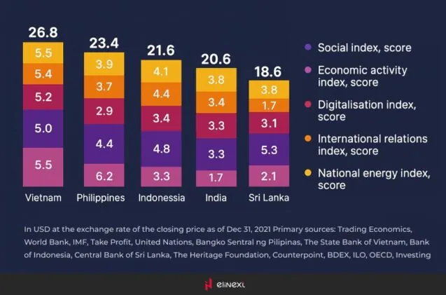 Ranking of South and Southeast Asian countries by economic health driven by digitalization