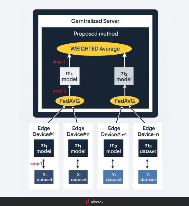 Heterogeneous Federated Learning