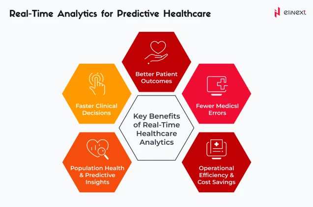 Real-Time Analytics for Predictive Healthcare