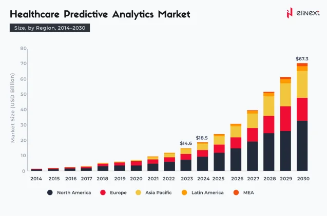 Healthcare Predictive Analytics Market