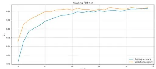 Accuracy of training in the fifth stage of training Accuracy of training in the fifth stage of training