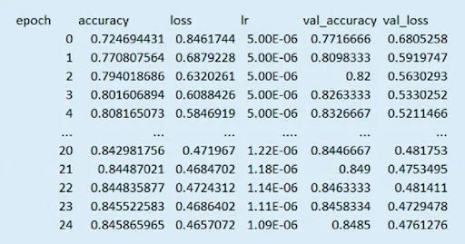 The learning error matrices The learning error matrices