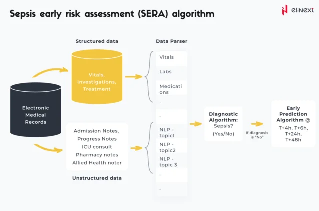 Sepsis early risk assessment (SERA) algorithm