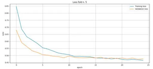 The amount of losses at the fifth stage of training The amount of losses at the fifth stage of training