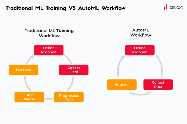 How AutoML Works?