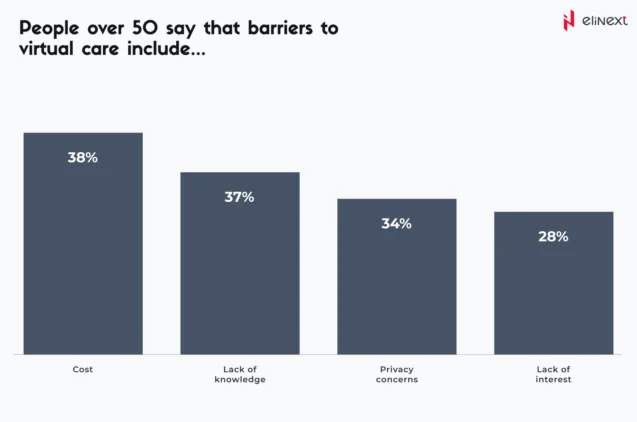 Challenges of Telehealth for the Elderly