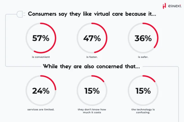 Top Reasons for Liking Virtual Care