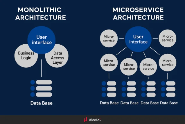 Monolithic Architecture vs Modular Microservices Architecture