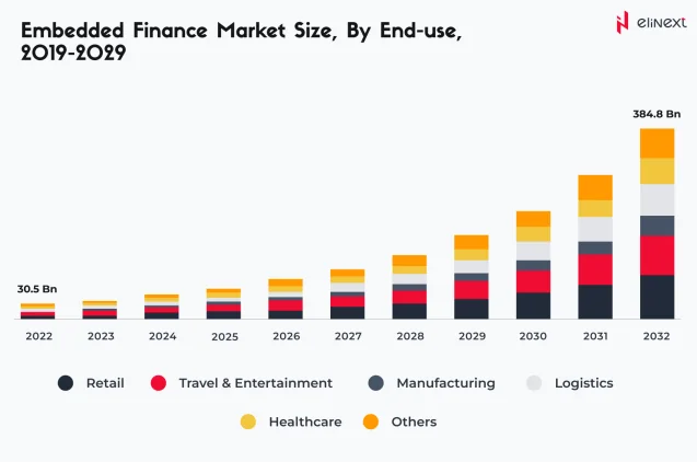 Embedded Finance Market Size, By End-use, 2019-2029