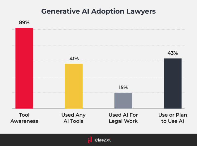 Generative AI Adoption Among Lawyers Generative AI Adoption Among Lawyers