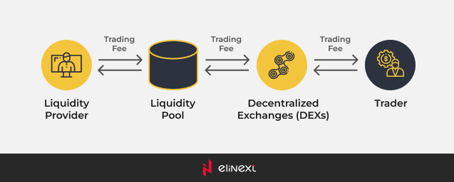 How liquidity pools work How liquidity pools work