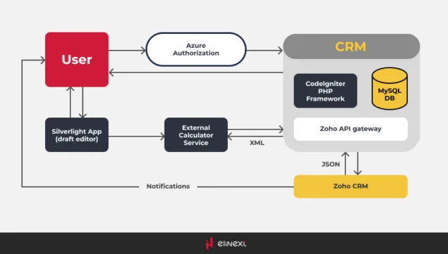 crm system visualization crm system visualization