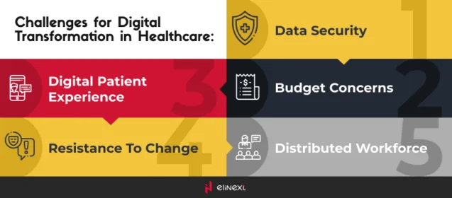 Challenges of implementing digital transformation in healthcare Challenges of implementing digital transformation in healthcare