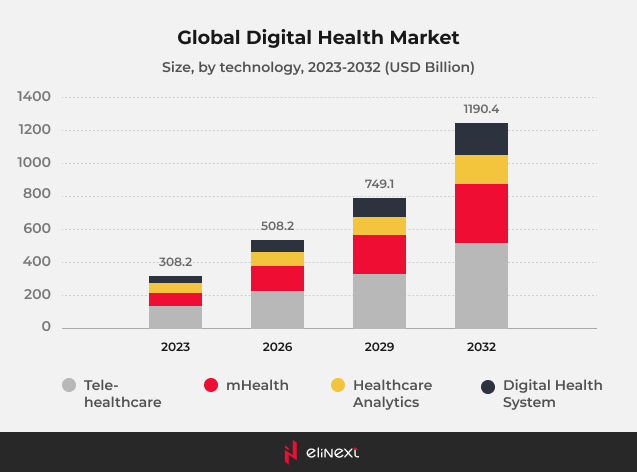 What is a digital transformation for the healthcare industry? What is a digital transformation for the healthcare industry?