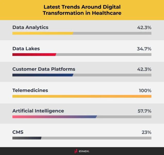 Future of digital transformation in healthcare industry Future of digital transformation in healthcare industry