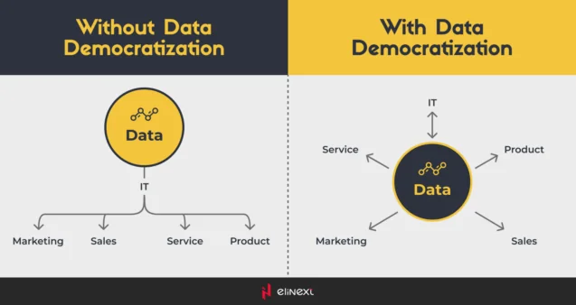 Democratizing data access Democratizing data access