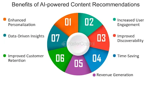 ai content recommendation ai content recommendation