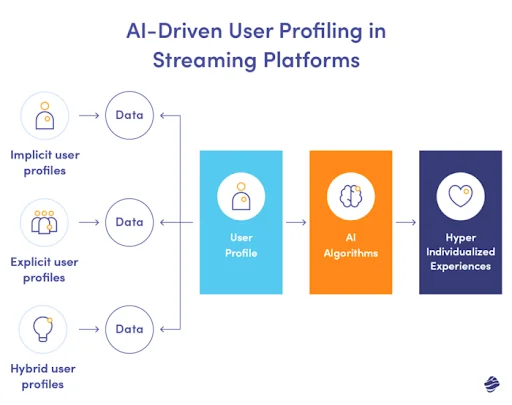 ai driving user profiling ai driving user profiling