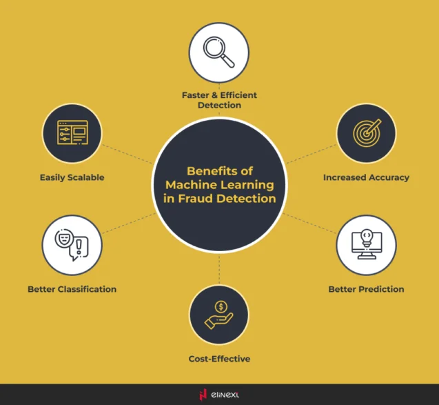 Benefits of Machine Learning in Fraud Detection Benefits of Machine Learning in Fraud Detection