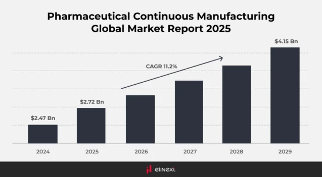 Pharmaceutical Manufacturing Global Market Pharmaceutical Manufacturing Global Market