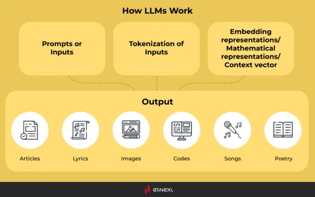 How LLMs work